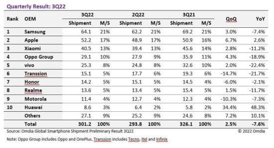 Пока у Samsung, Xiaomi и прочих падают продажи смартфонов, Huawei показывает огромный рост
