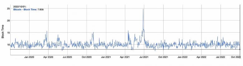 За 13 лет хешрейт Bitcoin вырос на 4 квадриллиона процентов