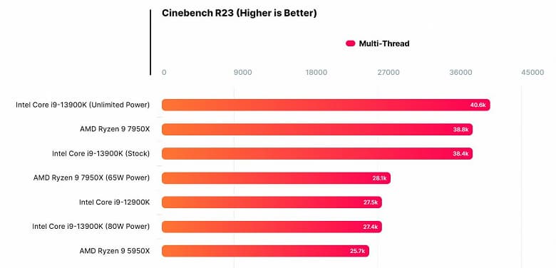 Даже с ограниченным до 80 Вт потреблением Core i9-13900K так же быстр, как Core i9-12900K, потребляющий 125 Вт