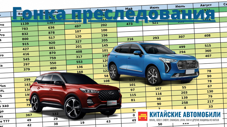 Haval Jolion против Chery Tiggo 7 Pro. Составлен Топ-40 китайских машин в России в этом году