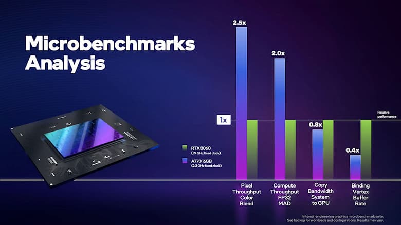 Наконец-то мы узнаем, сможет ли Intel Arc A770 одолеть GeForce RTX 3060. Обзоры видеокарт Intel будут опубликованы уже завтра