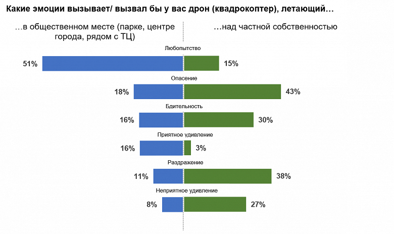 Любопытство или раздражение? Более трети россиян готовы получать посылки дронами