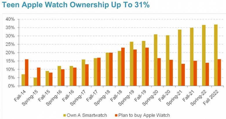 Американские подростки подсели на iPhone: число владельцев более чем удвоилось за десять лет
