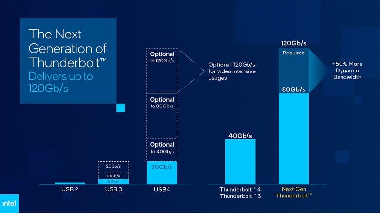 Intel представила Thunderbolt нового поколения, но во многом это просто USB4 v2.0