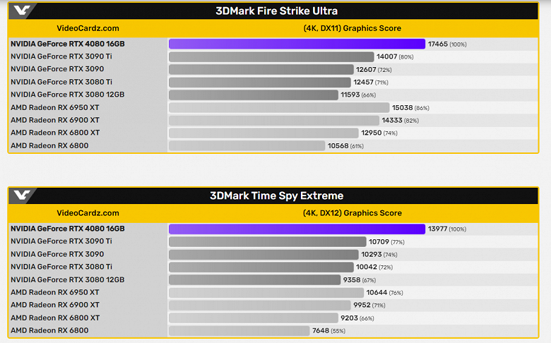 GeForce RTX 4080 16GB лишь в полтора раза быстрее RTX 3080 12GB. Появились результаты новинки в 3DMark
