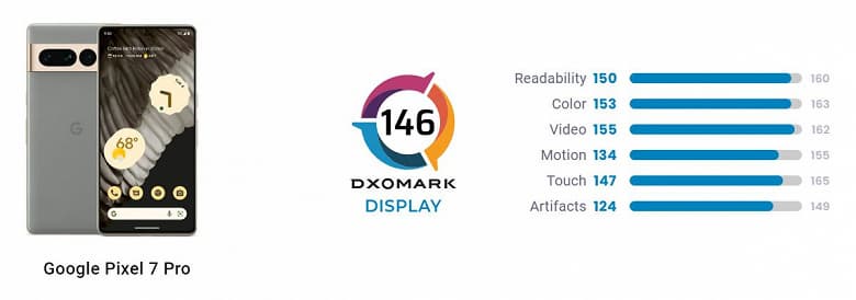 Google Pixel 7 Pro – лучший камерофон в мире. Он сенсационно занял первое место в рейтинге камер, сместив на второе Honor Magic4 Ultra