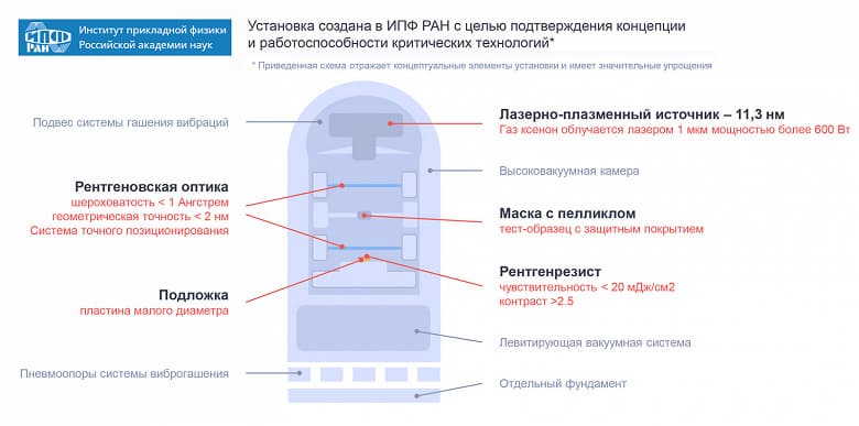 Россия сама сможет производитель 7-нанометровые CPU. Институт прикладной физики РАН создает первый отечественный литограф для производства микроэлектроники по современным техпроцессам
