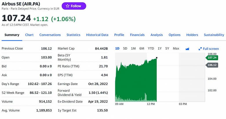 В отличие от Boeing, у Airbus все хорошо. С начала года компания отгрузила 437 самолётов заказчикам и увеличила чистую прибыль в третьем квартале на 65%