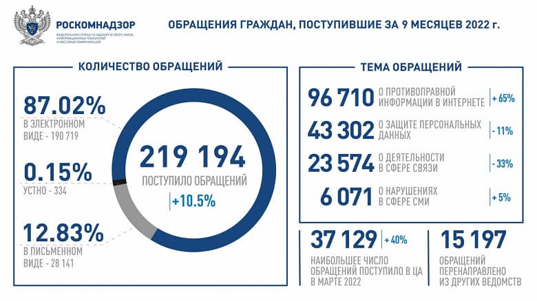 «Заблокируйте их»: сколько раз в Роскомнадзор обращались россияне за 2022 год