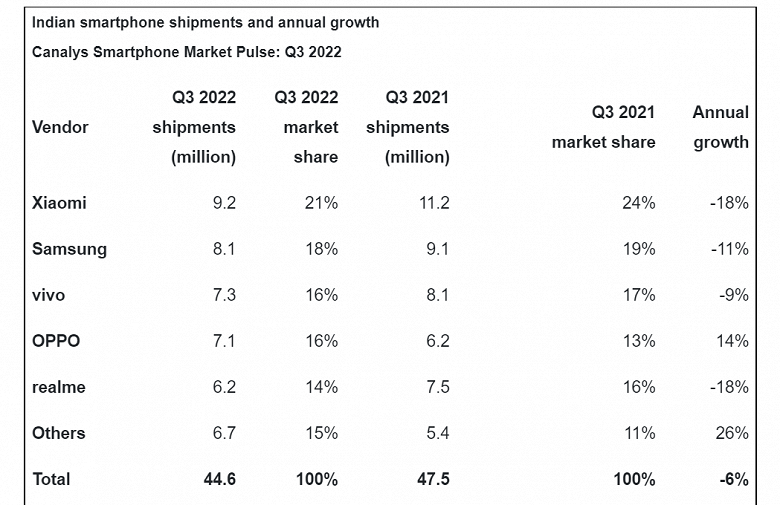 А какие же тогда смартфоны покупали пользователи, если не Xiaomi, Realme и Samsung? Статистика продаж на рынке Индии показывает, что лидеры рынка сильно просели