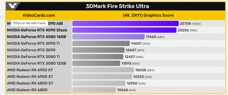 Никакого четырёхкратного прироста без DLSS 3 не будет. GeForce RTX 4090 в первых тестах лишь на 80% быстрее RTX 3090 Ti