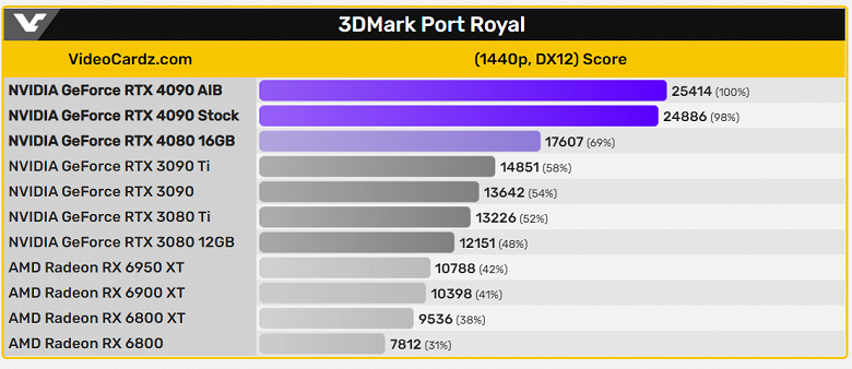 Никакого четырёхкратного прироста без DLSS 3 не будет. GeForce RTX 4090 в первых тестах лишь на 80% быстрее RTX 3090 Ti