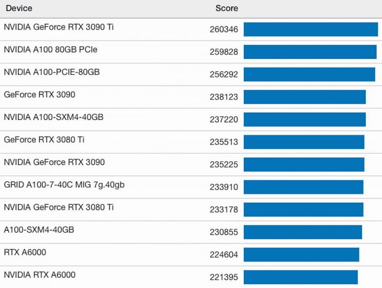 GeForce RTX 4090 протестировали в Geekbench, результат впечатляет. Производительность в тесте CUDA в 1,6 раза выше, чем у GeForce RTX 3090 Ti