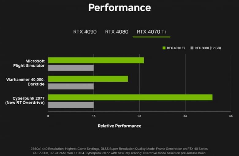 Слайд Nvidia говорит о том, что GeForce RTX 4070 Ti окажется в 3,5 быстрее GeForce RTX 3080 в Cyberpunk 2077, но есть нюанс