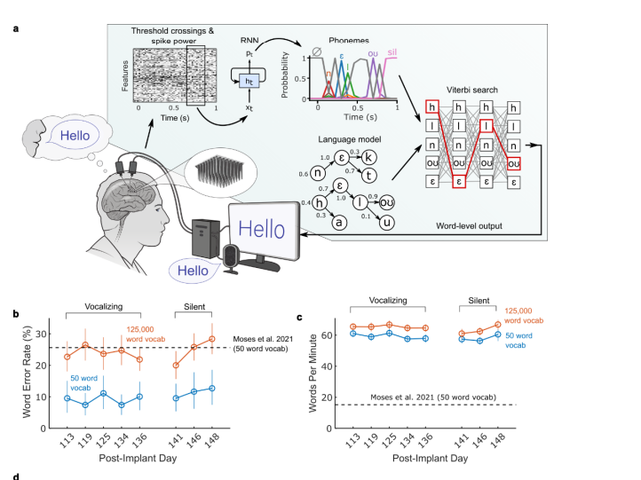 Компьютер смог считывать речь из мозга парализованного человека со скоростью 62 слова в минуту. Это в 3,4 раза быстрее прошлого рекорда