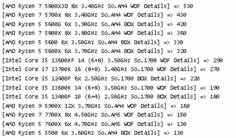 6-ядерные процессоры AMD Ryzen 5600 – безоговорочные хиты. Они входят в топ-5 и топ-10 самых популярных онлайновых ретейлеров