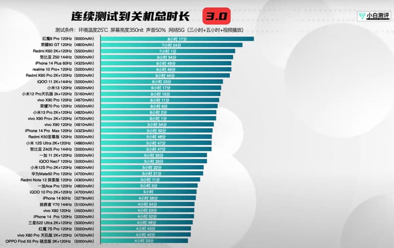 OnePlus 11 – худший из флагманов на Snapdragon 8 Gen 2 исходя из времени автономной работы