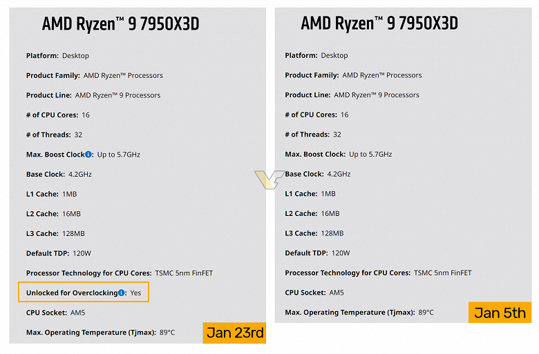AMD сама не знает, будут ли Ryzen 7000X3D поддерживать разгон? Описание CPU на сайте изменилось
