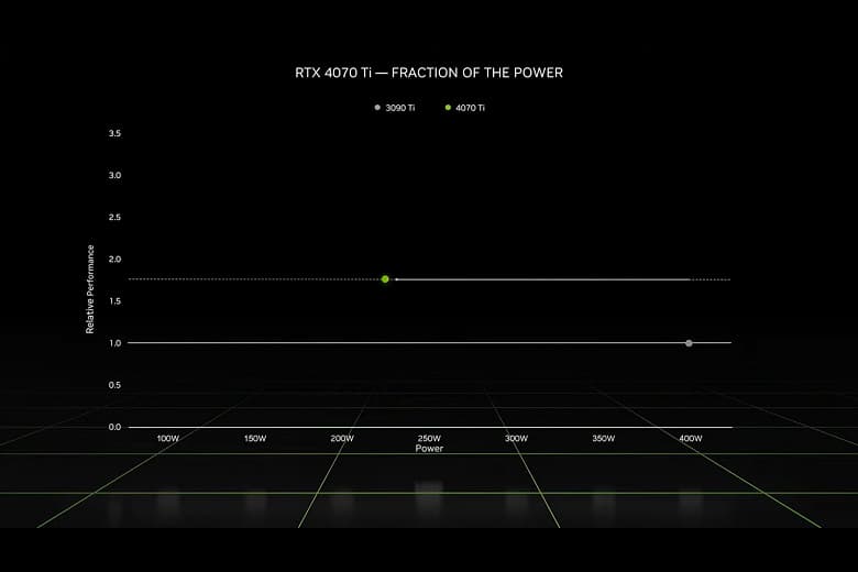 Производительность GeForce RTX 3090 Ti за 800 долларов при вдвое меньшем потреблении. Представлена GeForce RTX 4070 Ti