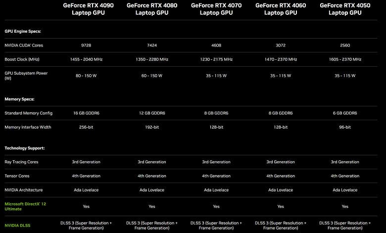 9728 ядер CUDA, частота 2,0 ГГц, 16 ГБ памяти GDDR6. Представлена GeForce RTX 4090 Mobile, а вместе с ней 4 других мобильных GPU