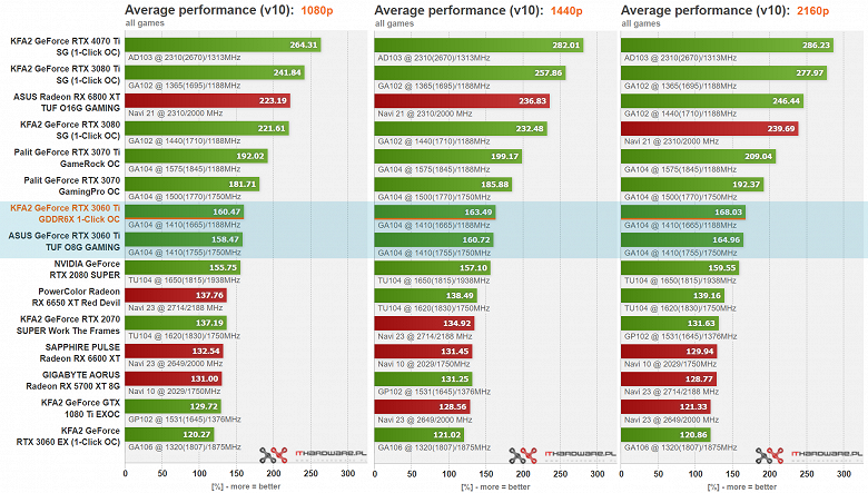 Nvidia, а зачем эта видеокарта вообще нужна? Тесты GeForce RTX 3060 Ti GDDR6X показали, что разницы с оригинальной версией условно нет