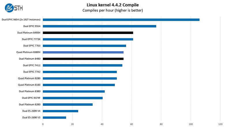 Intel всё же опоздала слишком сильно? В первом тесте 60-ядерный Xeon 8490H с треском проигрывает новейшим AMD Epyc