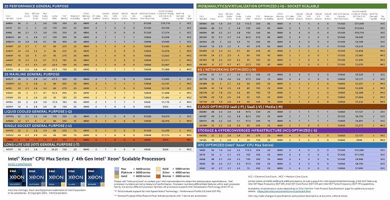 До 60 ядер, до 64 ГБ памяти HBM2e и цена до 17 000 долларов. Представлены CPU Intel Xeon Scalable поколения Sapphire Rapids