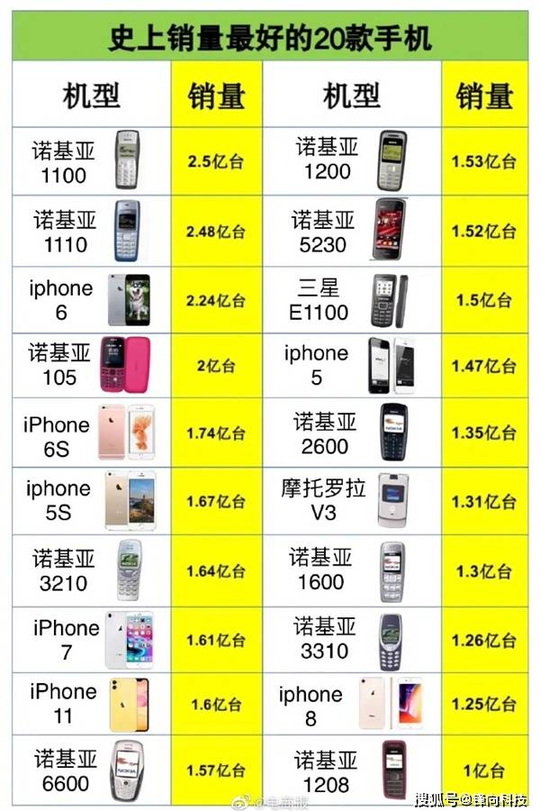 Названы 20 самых продаваемых телефонов в истории Названы 20 самых продаваемых телефонов в истории