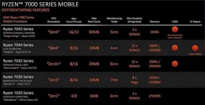 Три архитектуры CPU, три архитектуры GPU, четыре техпроцесса и до 16 ядер. AMD представила мобильные Ryzen 7000