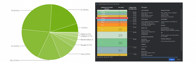 Andorid 13 спустя почти полгода после запуска занимает лишь 5,2% рынка