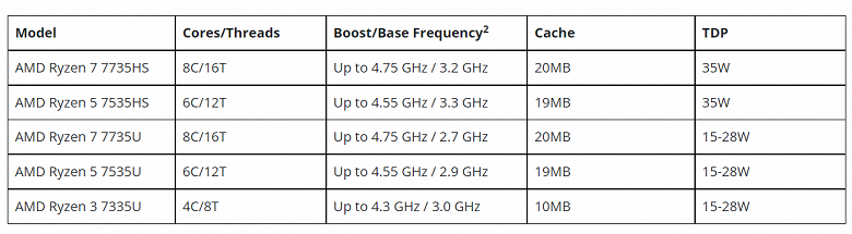 Три архитектуры CPU, три архитектуры GPU, четыре техпроцесса и до 16 ядер. AMD представила мобильные Ryzen 7000