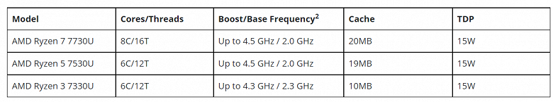 Три архитектуры CPU, три архитектуры GPU, четыре техпроцесса и до 16 ядер. AMD представила мобильные Ryzen 7000