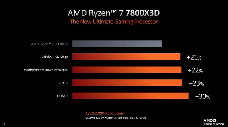 У хитового игрового CPU Ryzen 7 5800X3D появился преемник. Представлен Ryzen 7 7800X3D, а также Ryzen 9 7950X3D и Ryzen 9 7900X3D