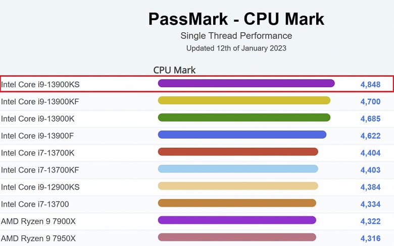 6-гигагерцевый процессор Intel Core i9-13900KS только поступил в продажу, но уже установил рекорды в PassMark и UserBenchmark