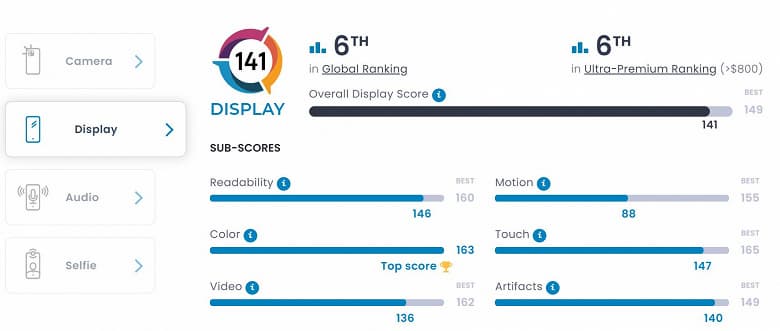 Huawei Mate 50 Pro обошел iPhone 14 Plus в тестах качества экрана DxOMark