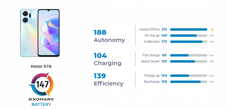 Самый автономный смартфон на рынке? Дешёвый Honor X7a показал невероятный результат в тестах DxOMark