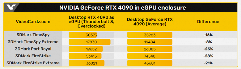 Как сделать так, чтобы GeForce RTX 4090 потеряла до 28% своей производительности. Ускоритель был протестирован в виде внешней видеокарты
