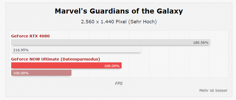 Облачная RTX 4080 за 20 долларов в месяц зачастую очень далека от реальной. Появились тесты нового тарифа GeForce Now