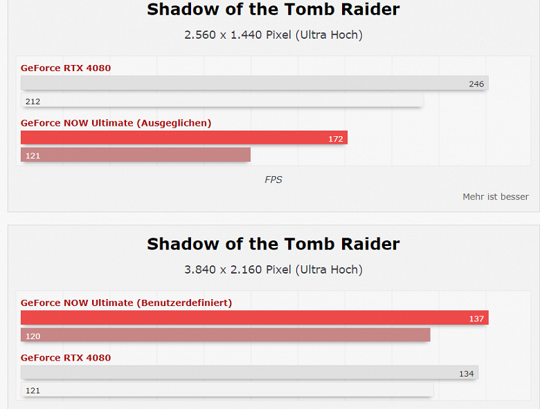 Облачная RTX 4080 за 20 долларов в месяц зачастую очень далека от реальной. Появились тесты нового тарифа GeForce Now