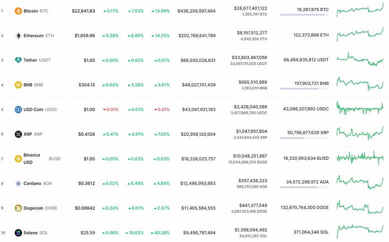 Крипторалли продолжается. Bitcoin за сутки подорожал на 7%, капитализация крипторынка вновь больше 1 триллиона долларов