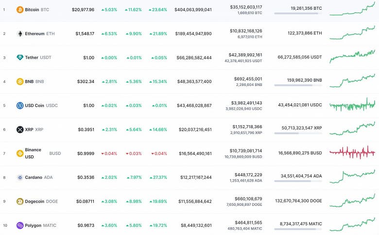 Криптозима закончилась? За неделю Bitcoin подорожал почти на 25%
