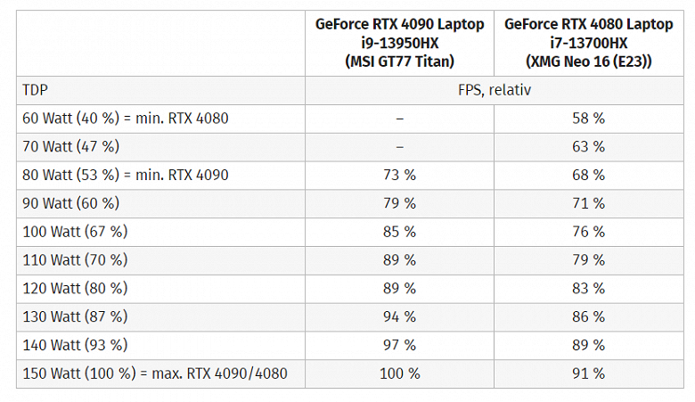 GeForce RTX 4080 Laptop может быть намного быстрее RTX 4090 Laptop. Большой тест видеокарт с разными лимитами мощности показывает, на что способен каждый вариант