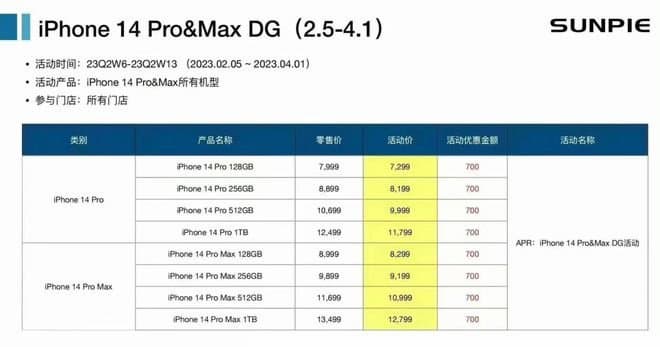 Все iPhone 14 Pro и 14 Pro Max подешевели в Китае на 120 долларов. А некоторые версии этих телефонов стали доступнее на 240 долларов