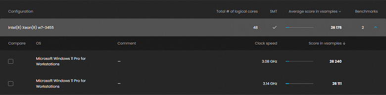 Новейший 24-ядерный процессор Intel Xeon W7-3455 уступил в первом тесте не только 24-ядерному Threadripper Pro 5965WX, но и 16-ядерному Ryzen 9 7950X