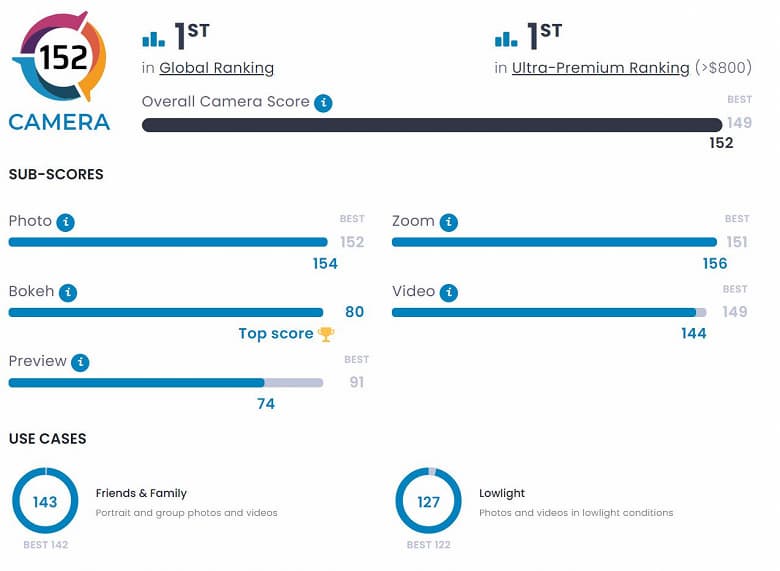 Лучшим камерофоном в мире по версии DxOMark стал Honor Magic5 Pro. Он обошел и iPhone 14 Pro, и Samsung Galaxy S23 Ultra