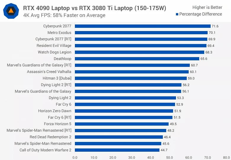 Nvidia снова можно сказать спасибо за очередной рывок? Тесты показали, что мобильная GeForce RTX 4090 примерно равна настольной RTX 3090