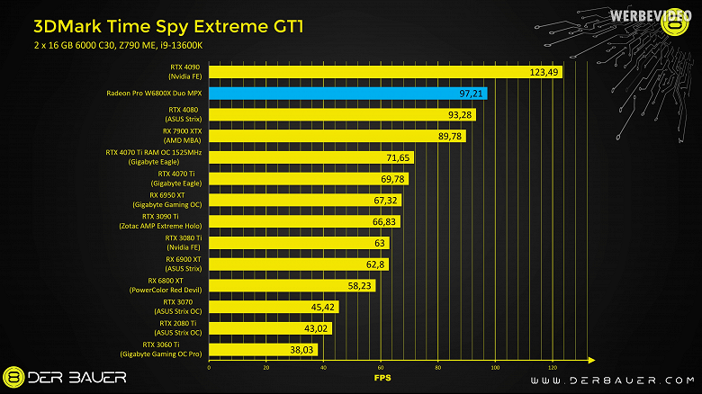 Эта чудовищная видеокарта AMD за 5000 долларов вышла в 2021 году, и она быстрее Radeon RX 7900 XTX. Оверклокер Der8auer смог подключить Radeon Pro W6800X Duo к обычному ПК