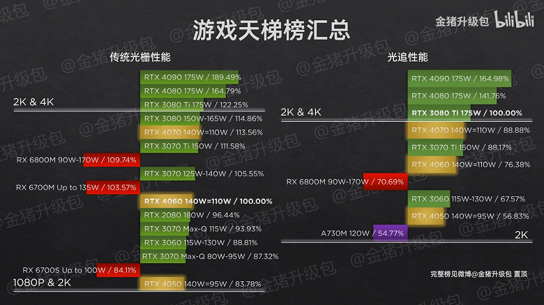 Мобильные видеокарты RTX 4050 Laptop, RTX 4060 Laptop и RTX 4070 Laptop не особо быстрее предшественниц? Появились первые обзоры