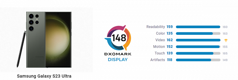 У Samsung Galaxy S23 Ultra почти самый лучший экран в мире смартфонов. Но у iPhone 14 Pro Max, по мнению DxOMark, всё же чуточку лучше У Samsung Galaxy S23 Ultra почти самый лучший экран в мире смартфонов. Но у iPhone 14 Pro Max, по мнению DxOMark, всё же чуточку лучше