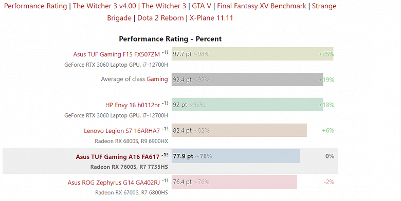 Мобильная видеокарта Radeon RX 7600S оказалась примерно на уровне GeForce RTX 3060 Laptop
